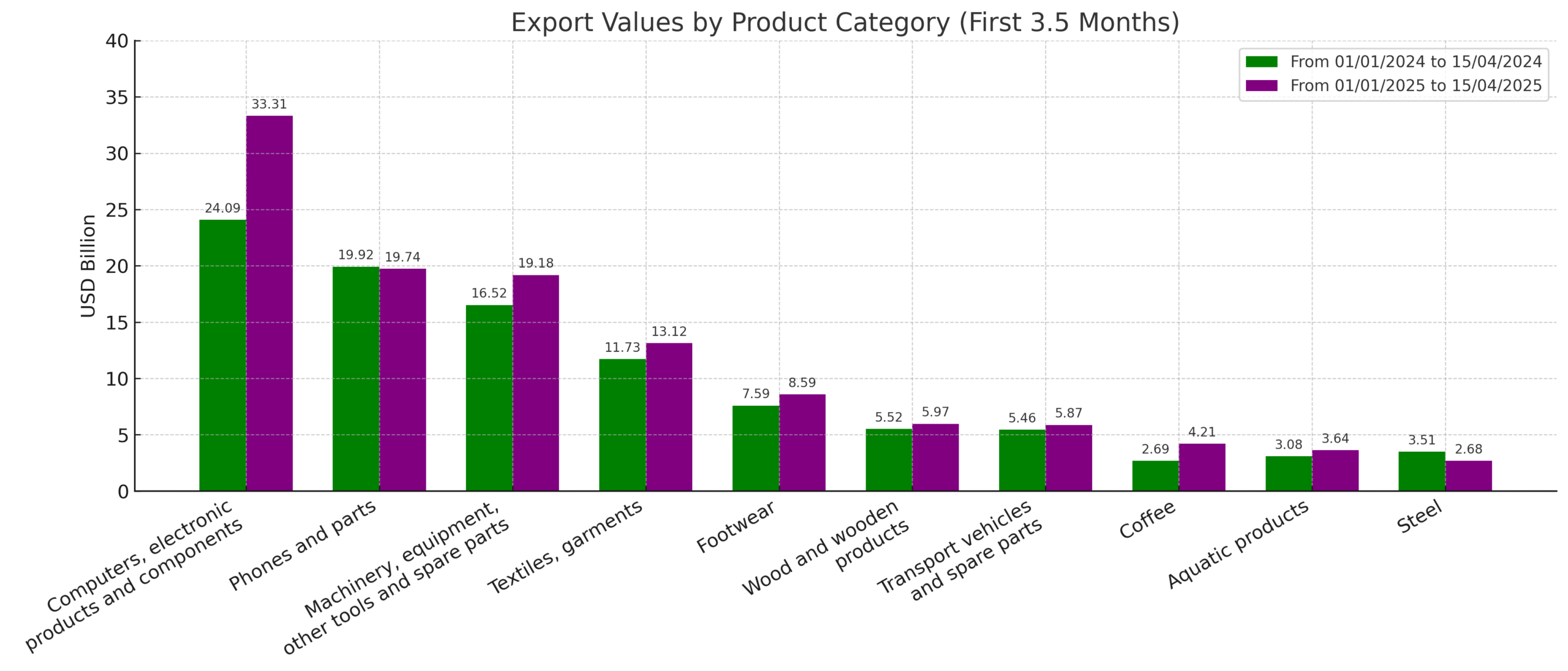 vietnamexport_chart
